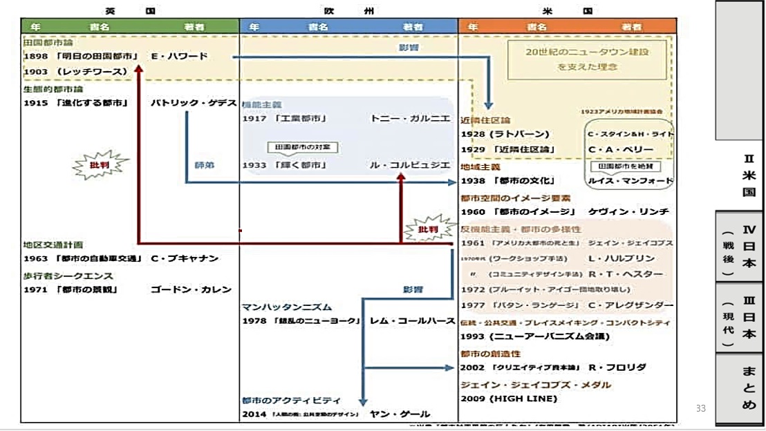 都市論の森の見通し方